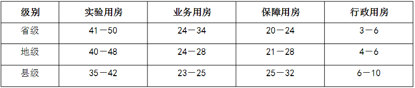 　表2省、地、縣級疾病預防控制中心建筑面積分類構成（％)